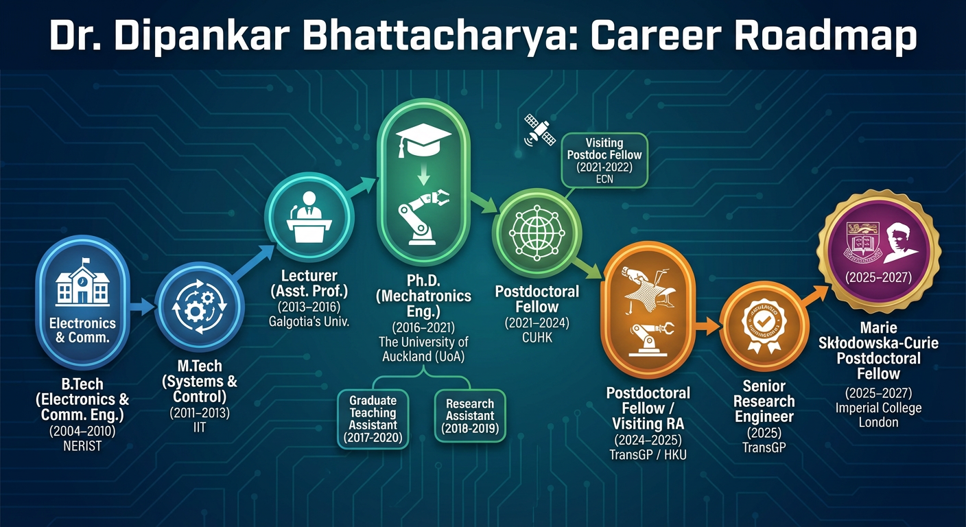 Dr. Dipankar Bhattacharya Career Roadmap