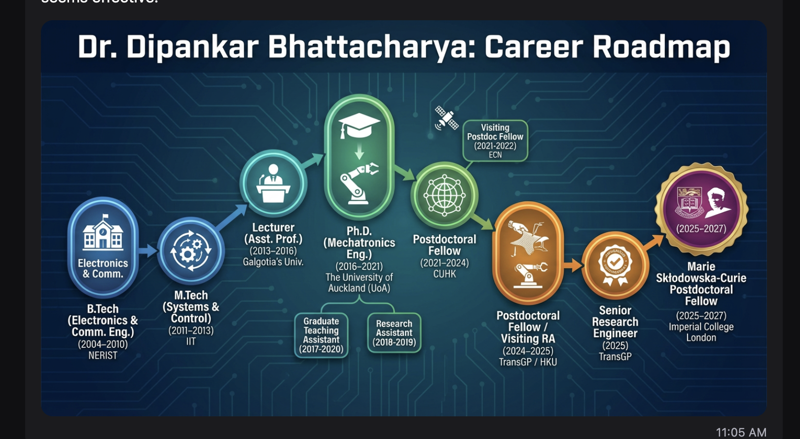 Dr. Dipankar Bhattacharya Career Roadmap