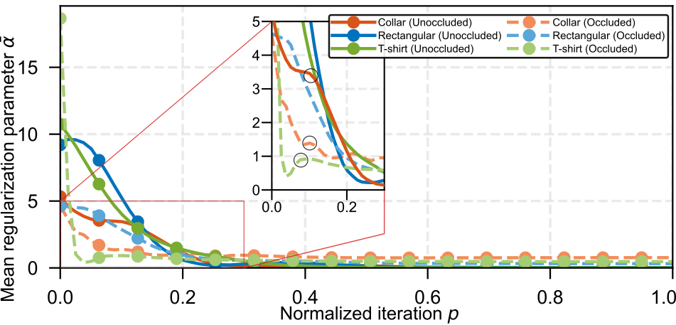 Effect of alpha on edge versus sewing-line weighting