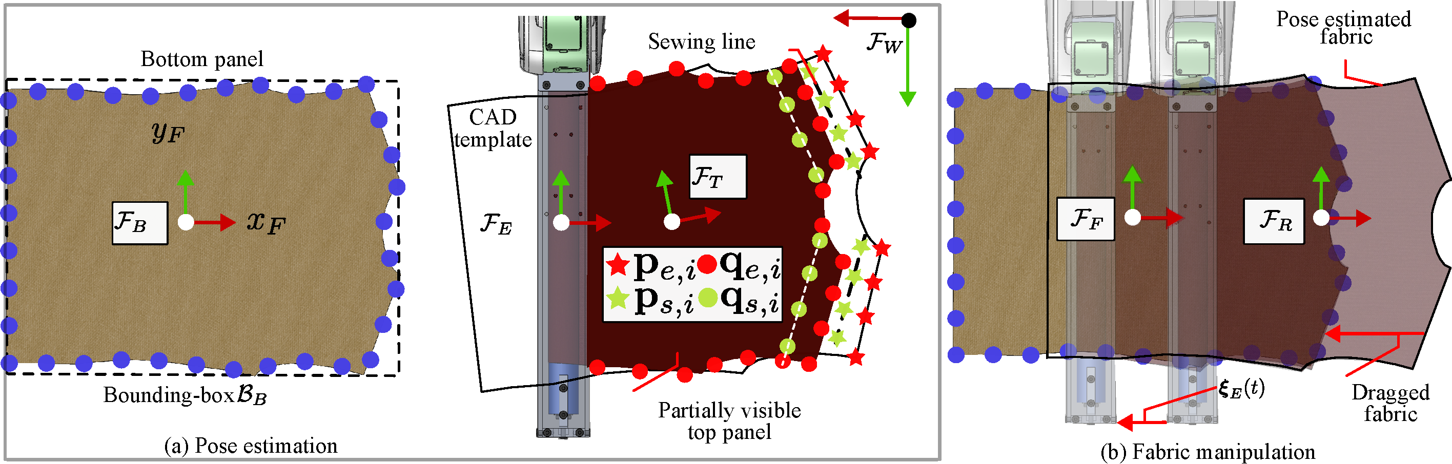 GLW-ICP formulation showing global edge and local sewing-line alignment