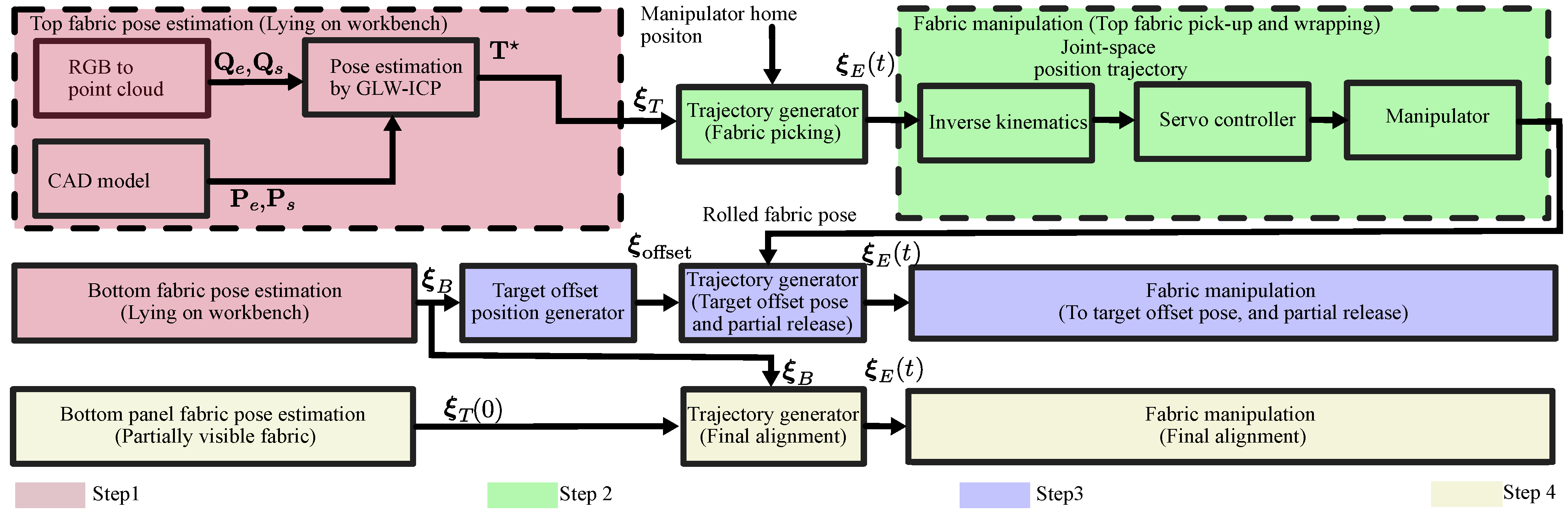 Complete workflow of the automated fabric alignment system