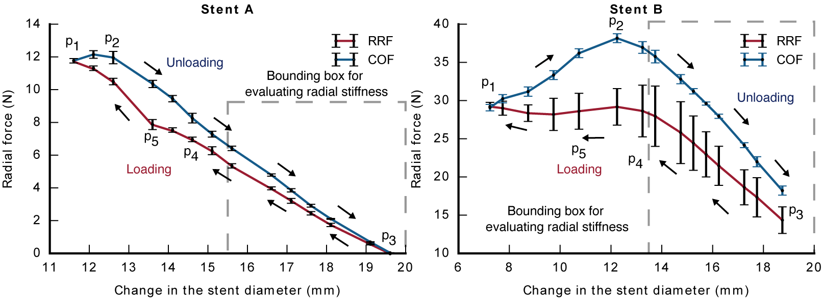RF testing hysteresis plots for stents A and B