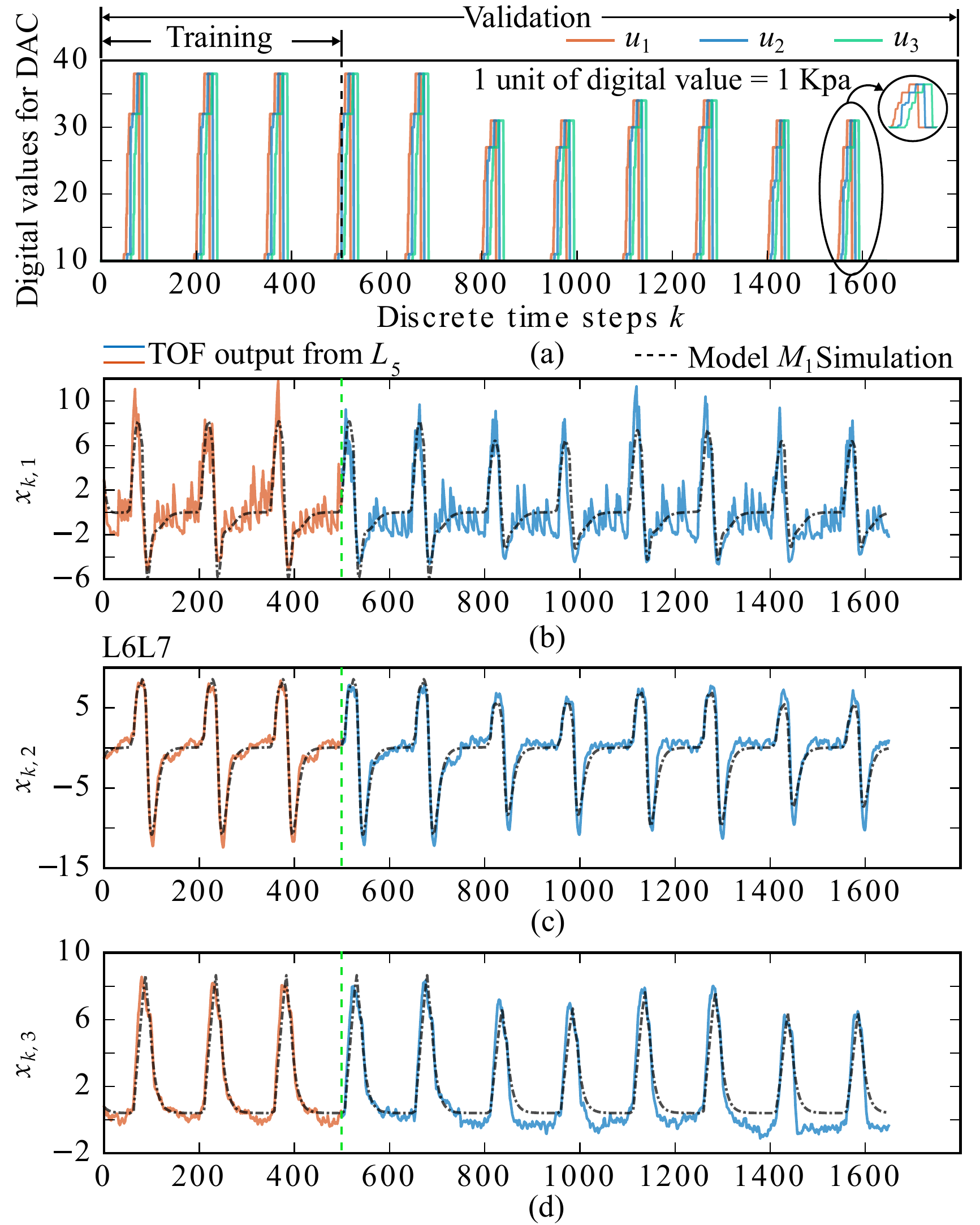 DTSINDYC model training on TOF states with staircase pressure inputs