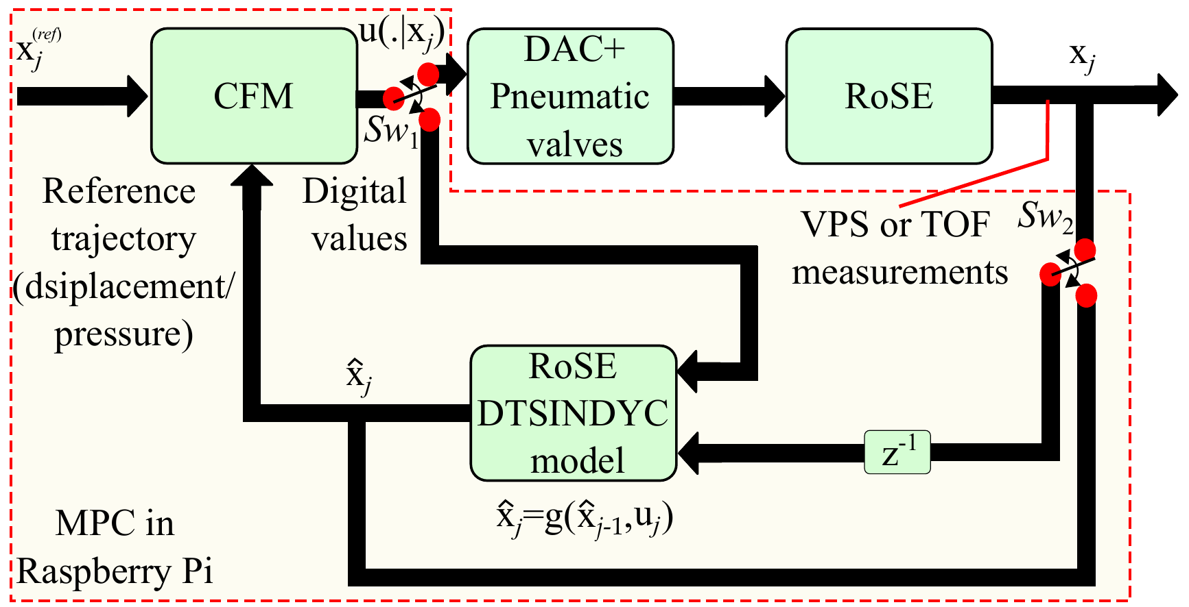 Block diagram of DTSINDYC-MPC with cost function minimization and prediction