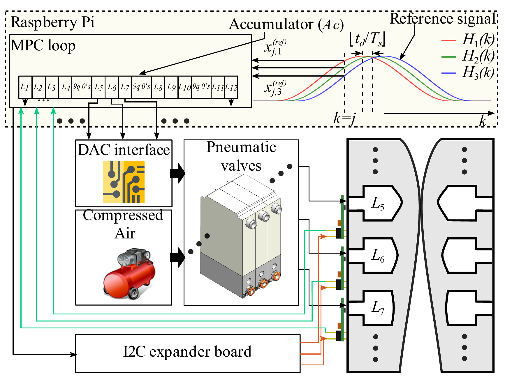 MPC implementation diagram connecting host, model, valves, and sensors