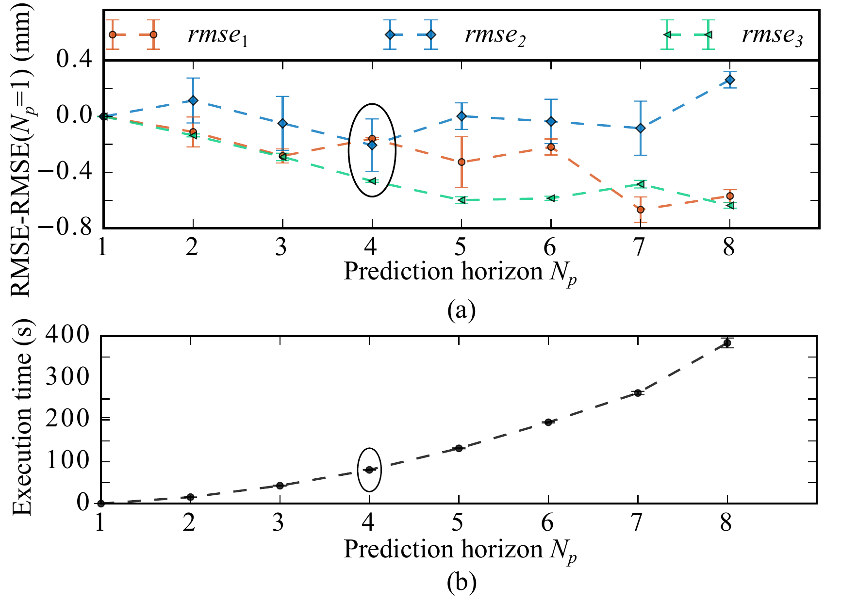 MPC performance versus prediction horizon Np