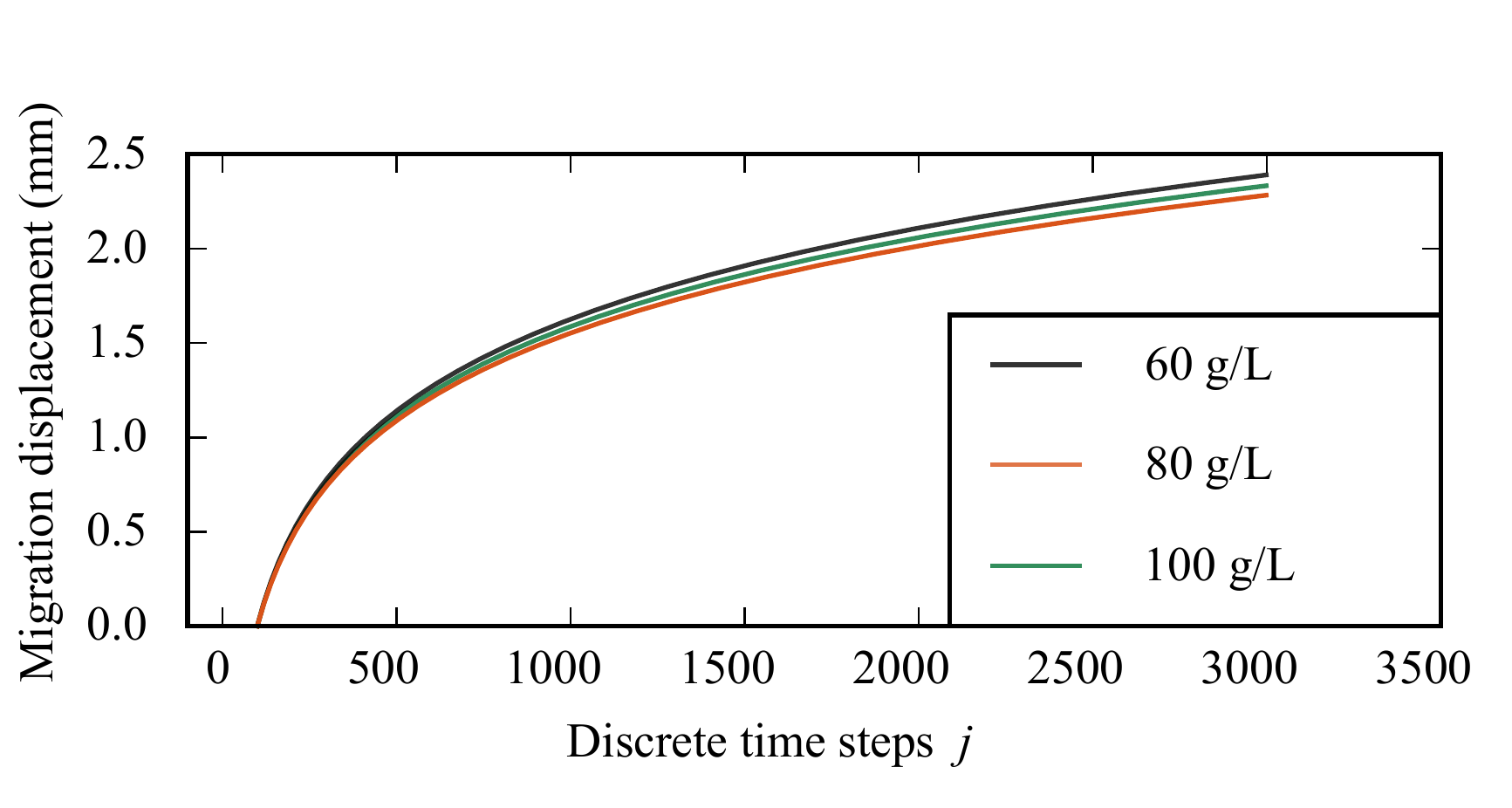 Stent migration results across bolus consistencies