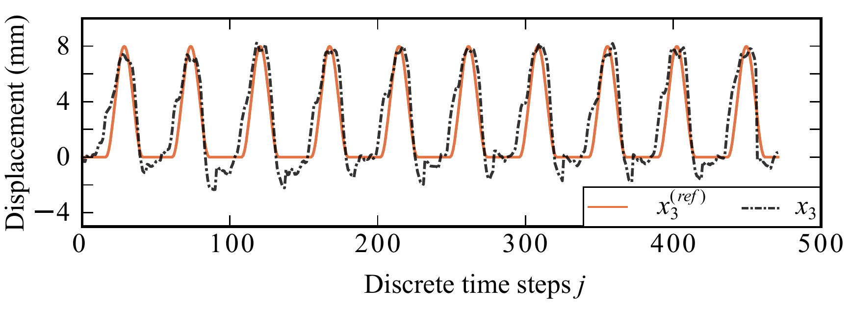 High-frequency MPC tracking experiment