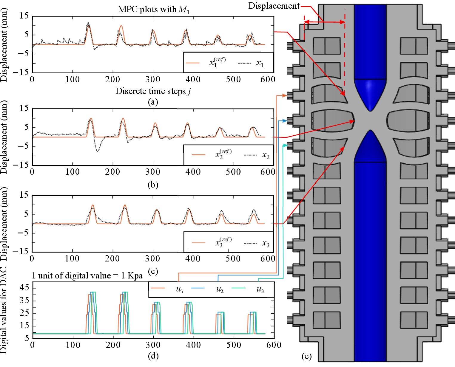 MPC TOF tracking results for three peristalsis amplitudes