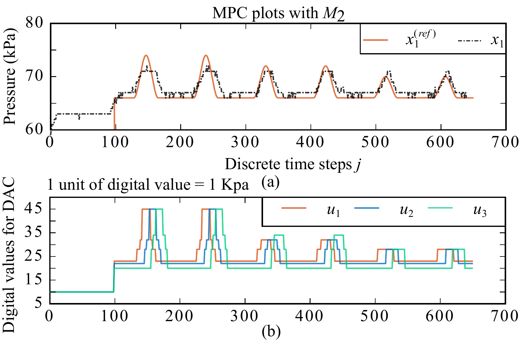 MPC pressure tracking with valve pressure sensors